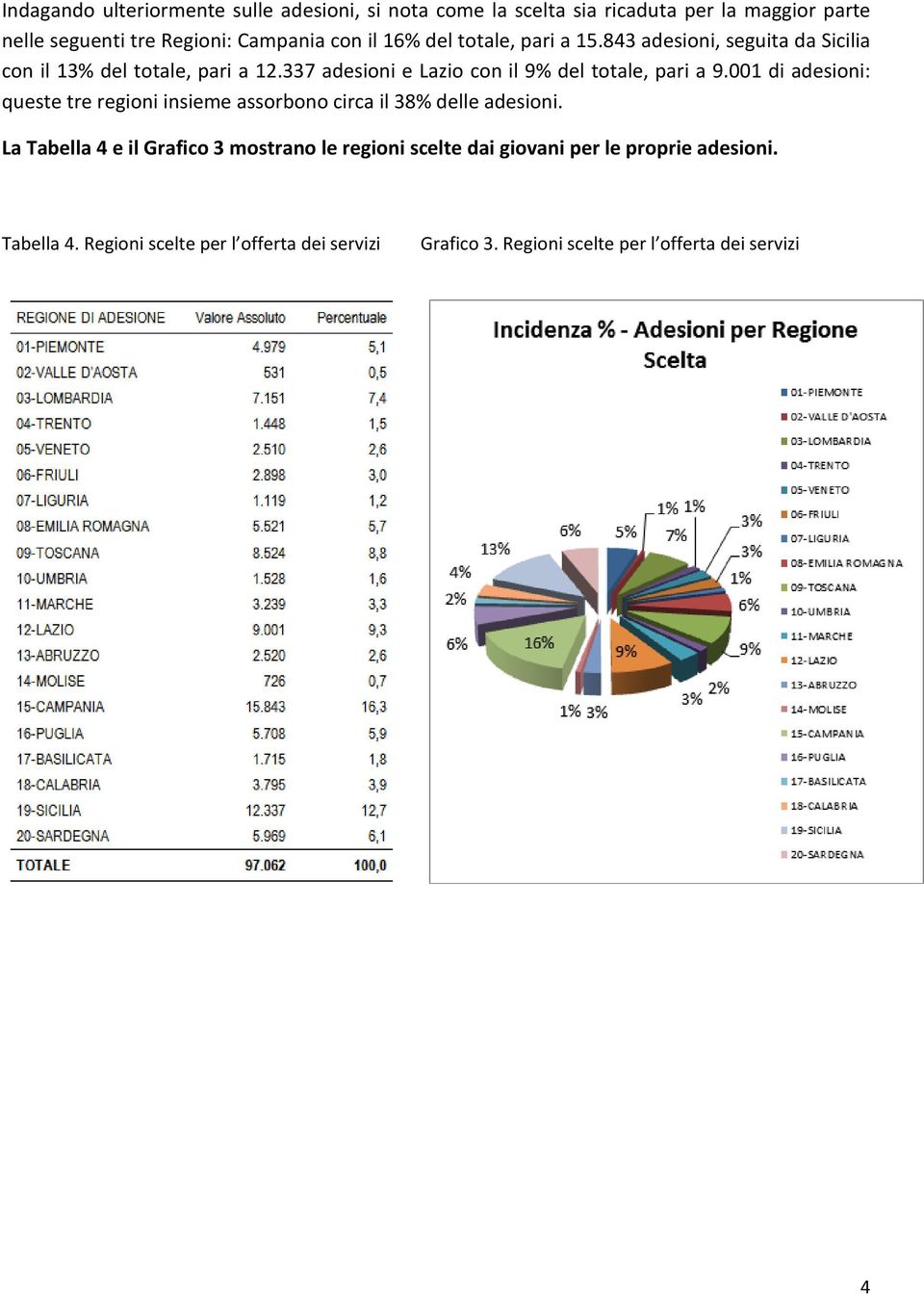 337 adesioni e Lazio con il 9% del totale, pari a 9.001 di adesioni: queste tre regioni insieme assorbono circa il 38% delle adesioni.