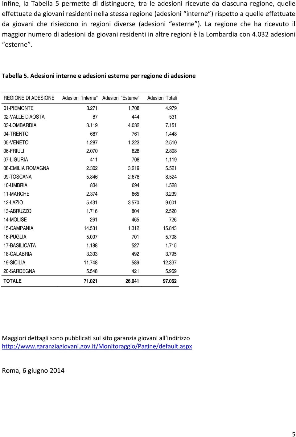 032 adesioni esterne. Tabella 5. Adesioni interne e adesioni esterne per regione di adesione REGIONE DI ADESIONE Adesioni Interne Adesioni Esterne Adesioni Totali 01-PIEMONTE 3.271 1.708 4.