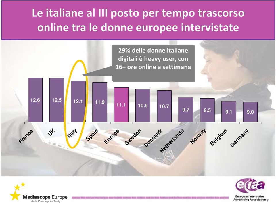 online a settimana 12.6 12.5 12.1 11.9 11.1 10.9 10.7 9.7 9.5 9.1 9.