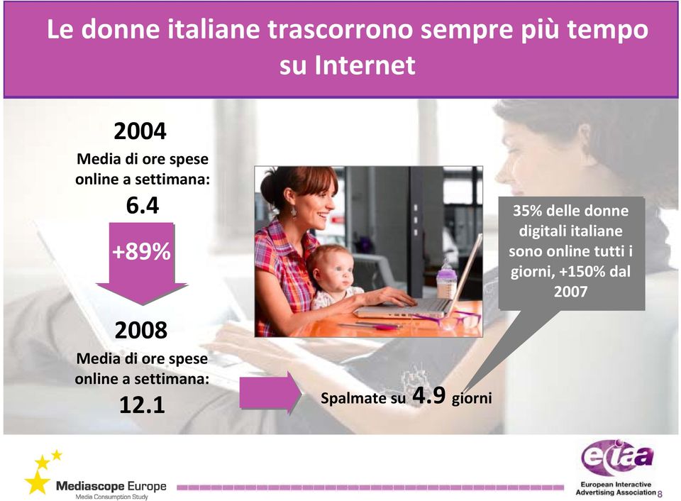 4 +89% 2008 Media di ore spese online a settimana: 12.