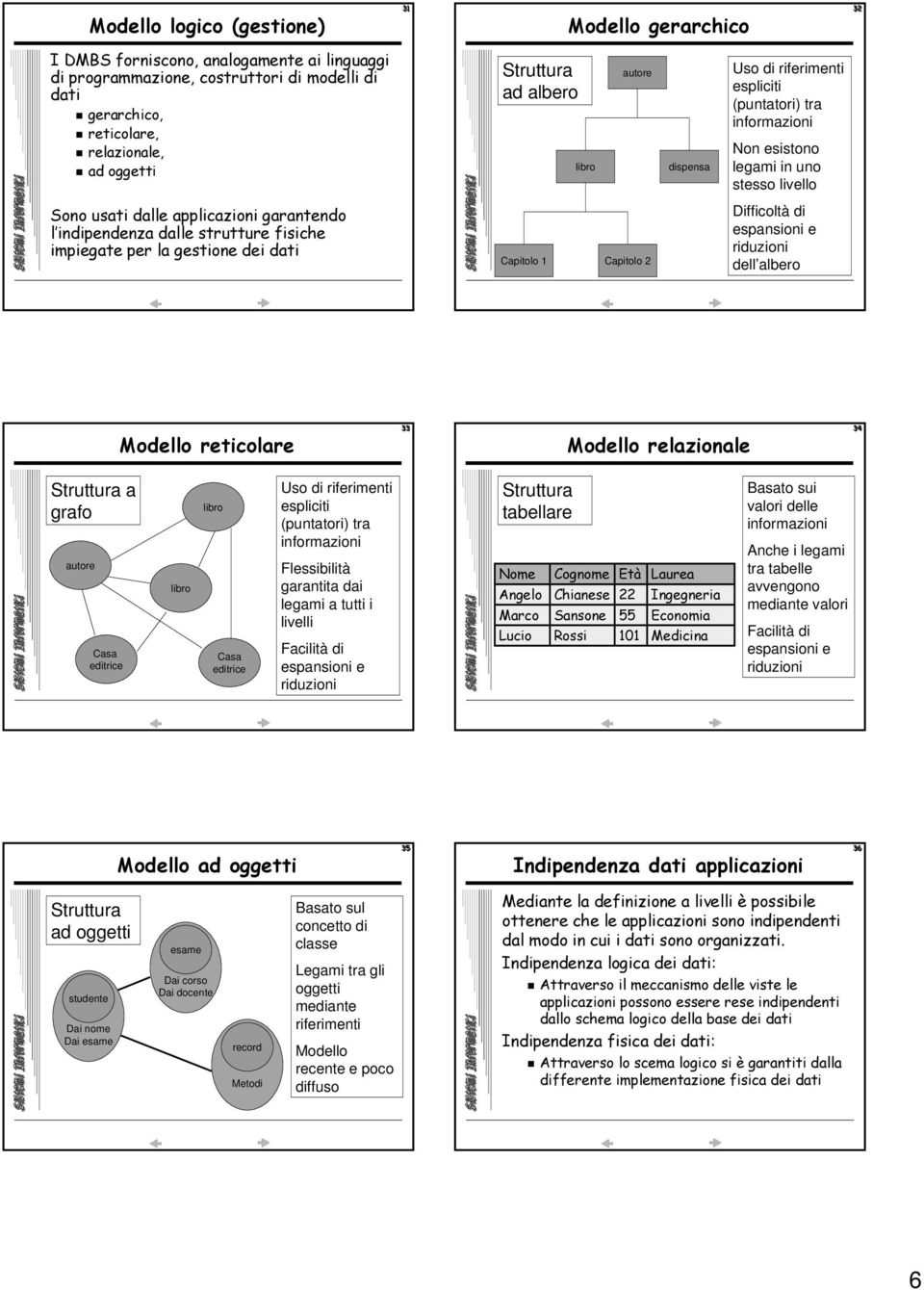 strutture fisiche impiegate per la gestione dei dati Capitolo 1 Capitolo 2 Difficoltà di espansioni e riduzioni dell albero Modello reticolare 33 Modello relazionale 34 Struttura a grafo autore Casa