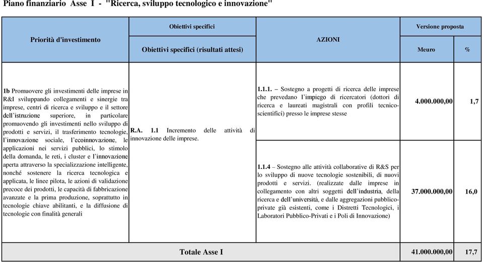 nello sviluppo di prodotti e servizi, il trasferimento tecnologie, R.A. 1.1 Incremento delle attività di l innovazione sociale, l ecoinnovazione, le innovazione delle imprese.