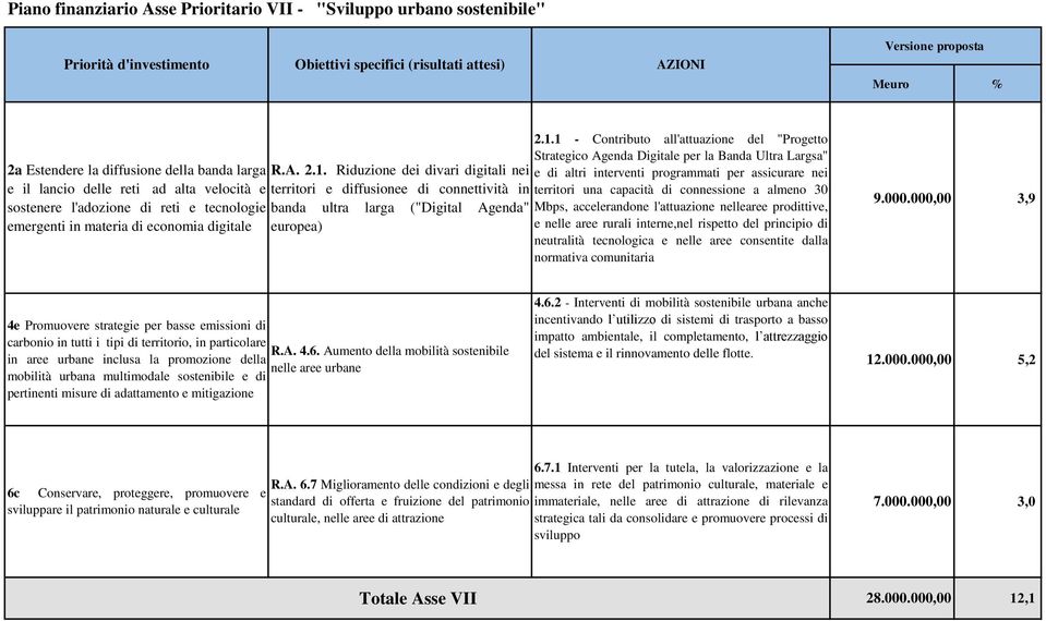 Riduzione dei divari digitali nei territori e diffusionee di connettività in banda ultra larga ("Digital Agenda" europea) 2.1.