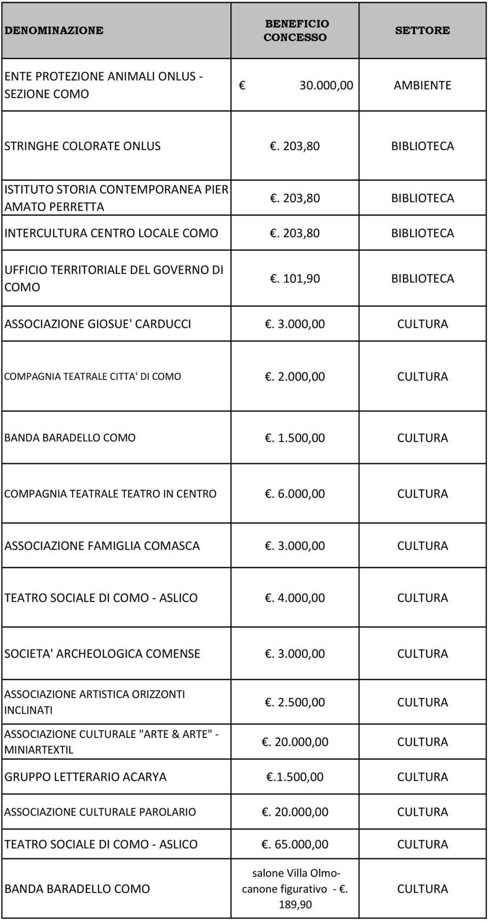 1.500,00 COMPAGNIA TEATRALE TEATRO IN CENTRO. 6.000,00 ASSOCIAZIONE FAMIGLIA COMASCA. 3.000,00 TEATRO SOCIALE DI COMO - ASLICO. 4.000,00 SOCIETA' ARCHEOLOGICA COMENSE. 3.000,00 ASSOCIAZIONE ARTISTICA ORIZZONTI INCLINATI ASSOCIAZIONE LE "ARTE & ARTE" - MINIARTEXTIL.