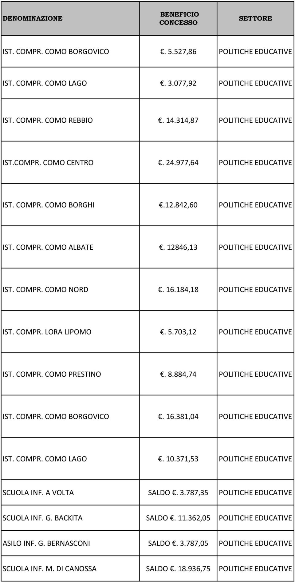 703,12 IST. COMPR. COMO PRESTINO. 8.884,74 IST. COMPR. COMO BORGOVICO. 16.381,04 IST. COMPR. COMO LAGO. 10.371,53 SCUOLA INF.