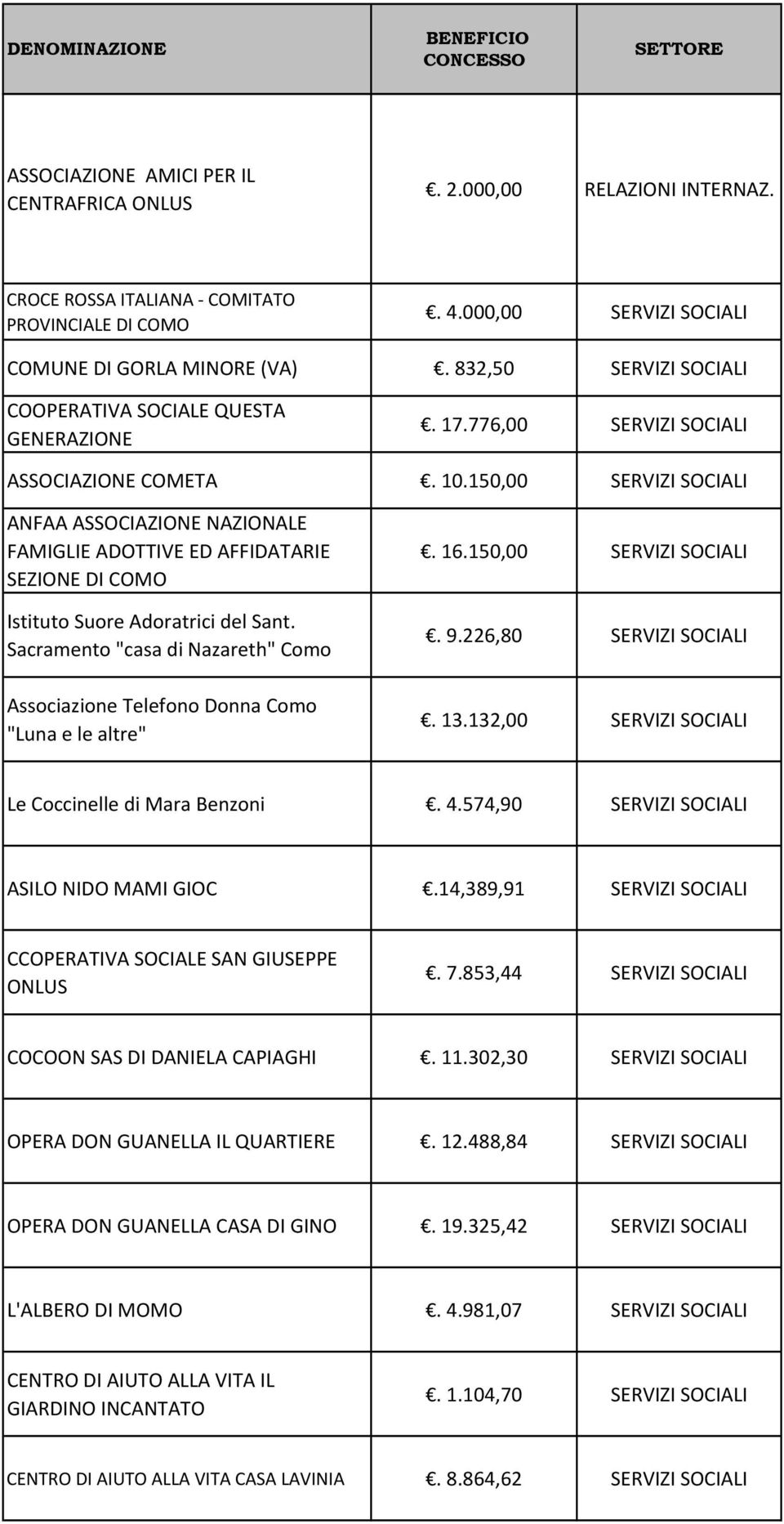 150,00 SERVIZI SOCIALI ANFAA ASSOCIAZIONE NAZIONALE FAMIGLIE ADOTTIVE ED AFFIDATARIE SEZIONE DI COMO Istituto Suore Adoratrici del Sant.