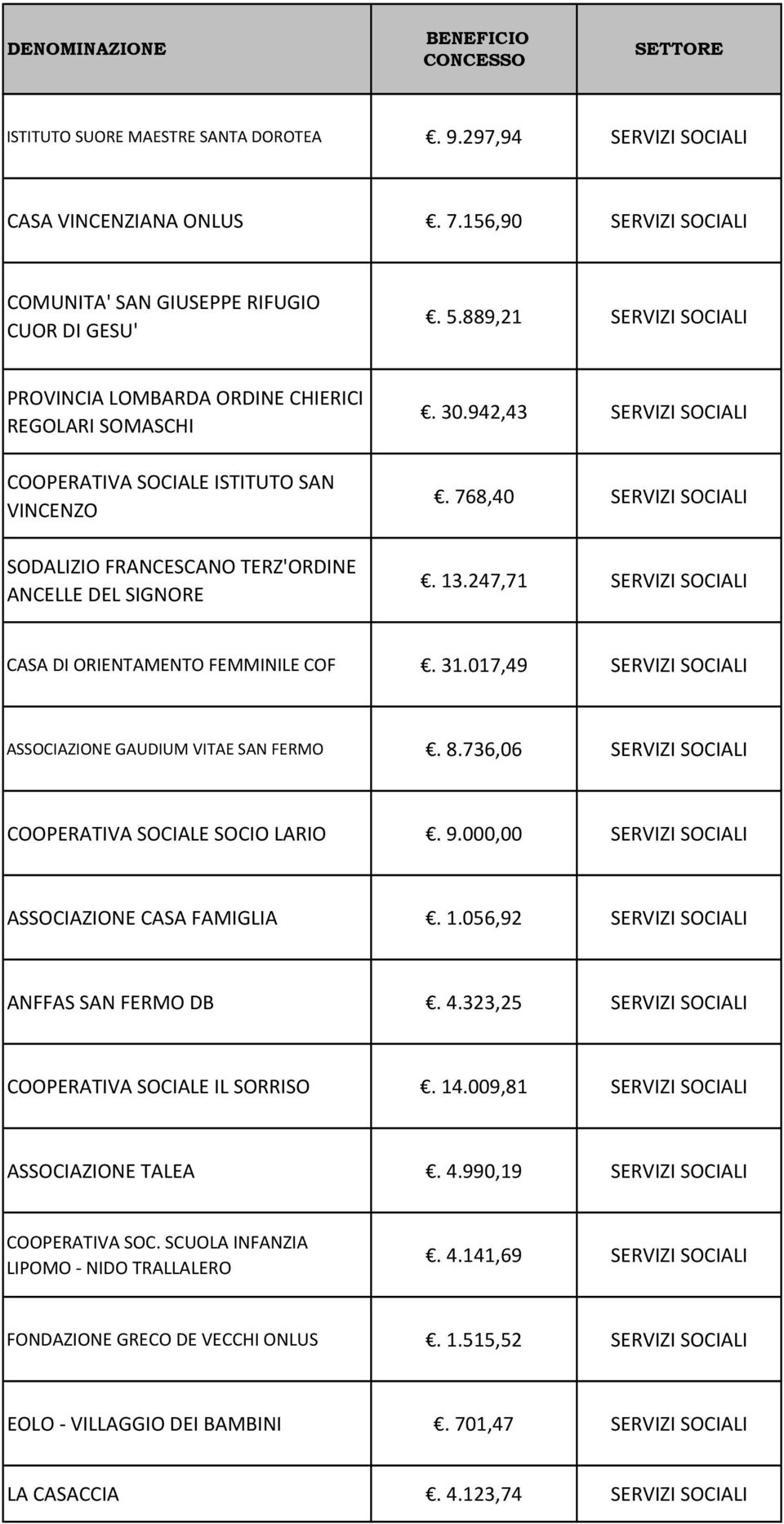 768,40 SERVIZI SOCIALI. 13.247,71 SERVIZI SOCIALI CASA DI ORIENTAMENTO FEMMINILE COF. 31.017,49 SERVIZI SOCIALI ASSOCIAZIONE GAUDIUM VITAE SAN FERMO. 8.