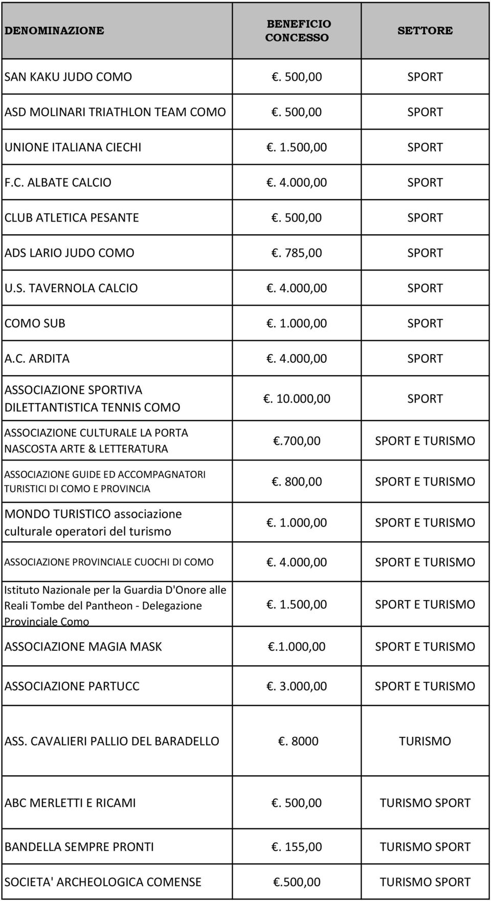 000,00 SPORT COMO SUB. 1.000,00 SPORT A.C. ARDITA. 4.