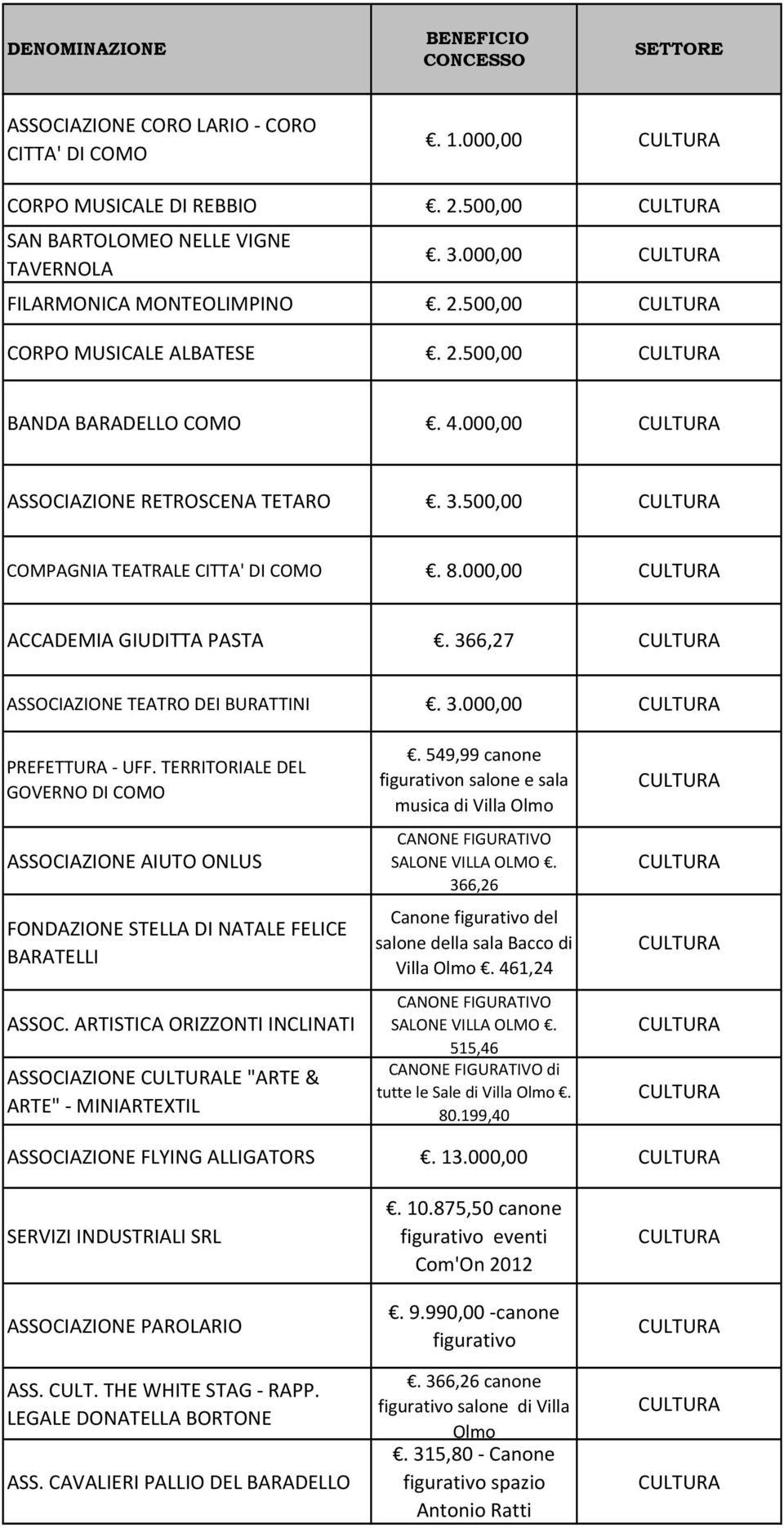 TERRITORIALE DEL GOVERNO DI COMO ASSOCIAZIONE AIUTO ONLUS FONDAZIONE STELLA DI NATALE FELICE BARATELLI ASSOC. ARTISTICA ORIZZONTI INCLINATI ASSOCIAZIONE LE "ARTE & ARTE" - MINIARTEXTIL.