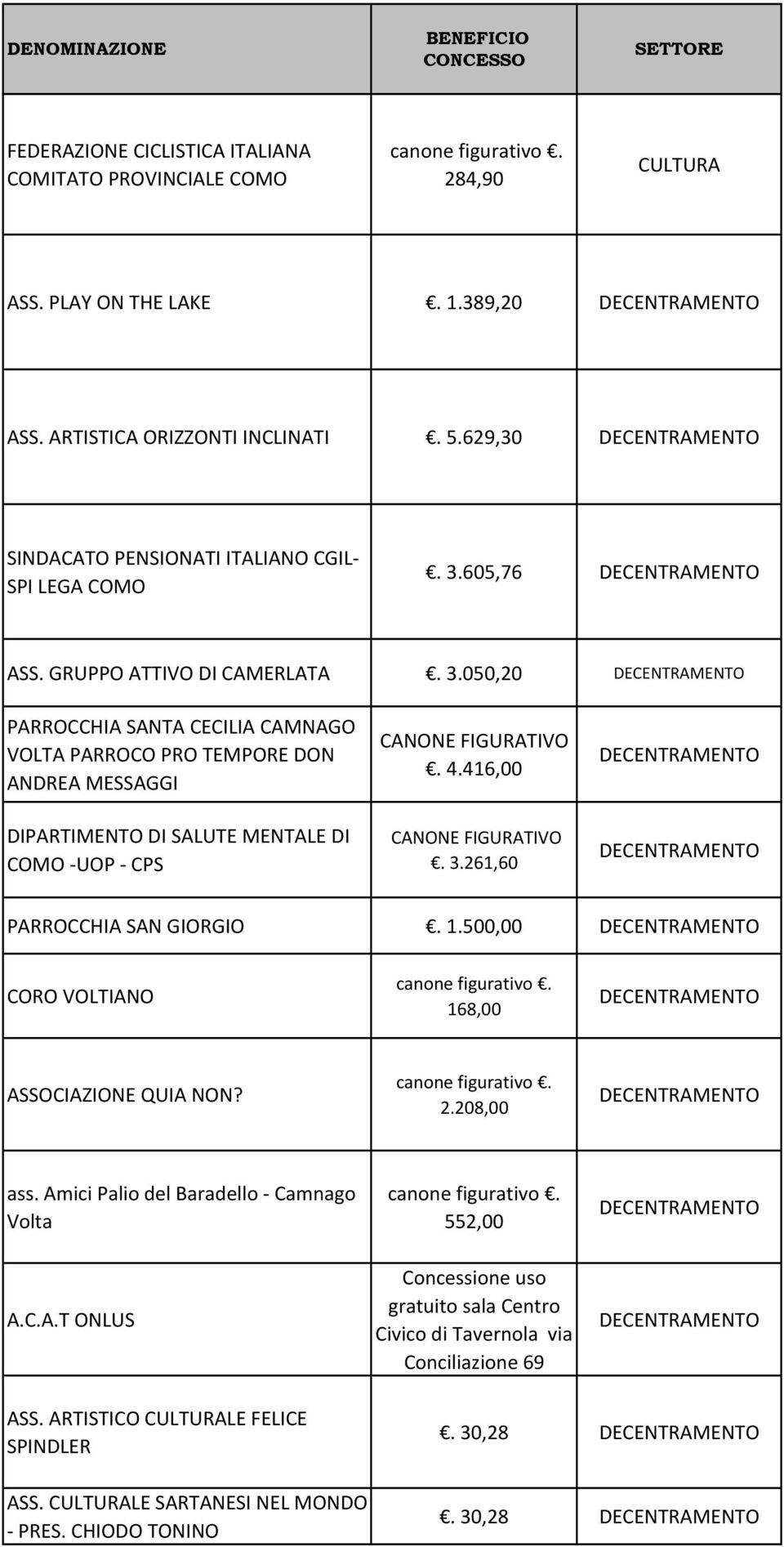 605,76 DECENTRAMENTO ASS. GRUPPO ATTIVO DI CAMERLATA. 3.