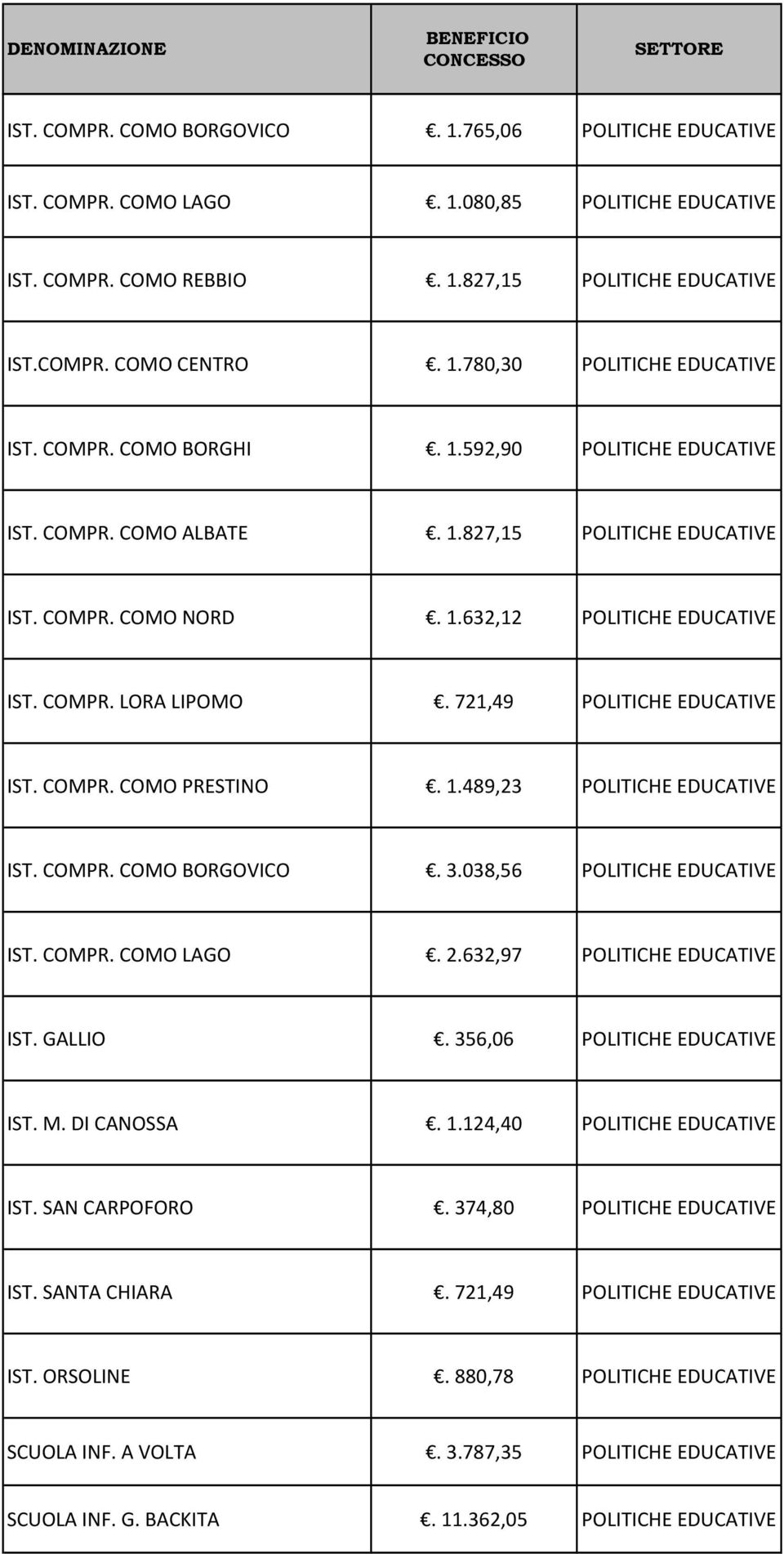 1.489,23 IST. COMPR. COMO BORGOVICO. 3.038,56 IST. COMPR. COMO LAGO. 2.632,97 IST. GALLIO. 356,06 IST. M. DI CANOSSA. 1.124,40 IST.