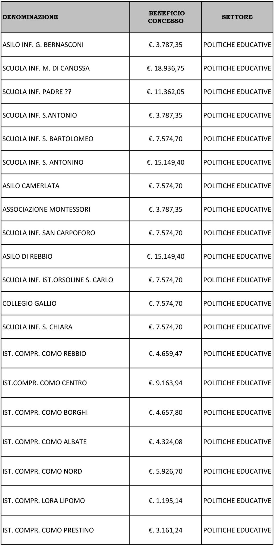 IST.ORSOLINE S. CARLO. 7.574,70 COLLEGIO GALLIO. 7.574,70 SCUOLA INF. S. CHIARA. 7.574,70 IST. COMPR. COMO REBBIO. 4.659,47 IST.COMPR. COMO CENTRO. 9.163,94 IST.