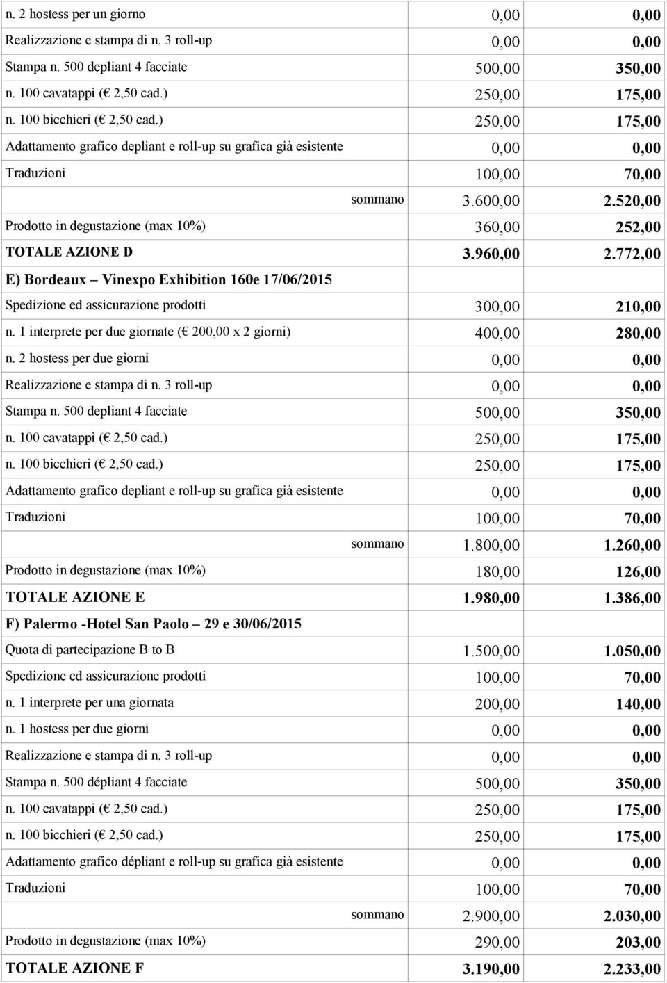 520,00 Prodotto in degustazione (max 10%) 360,00 252,00 TOTALE AZIONE D 3.960,00 2.772,00 E) Bordeaux Vinexpo Exhibition 160e 17/06/2015 Spedizione ed assicurazione prodotti 300,00 210,00 n.