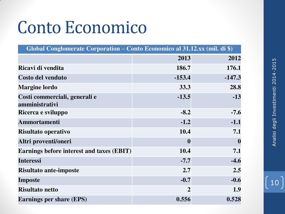 5-13 amministrativi Ricerca e sviluppo -8.2-7.6 Ammortamenti -1.2-1.1 Risultato operativo 10.4 7.