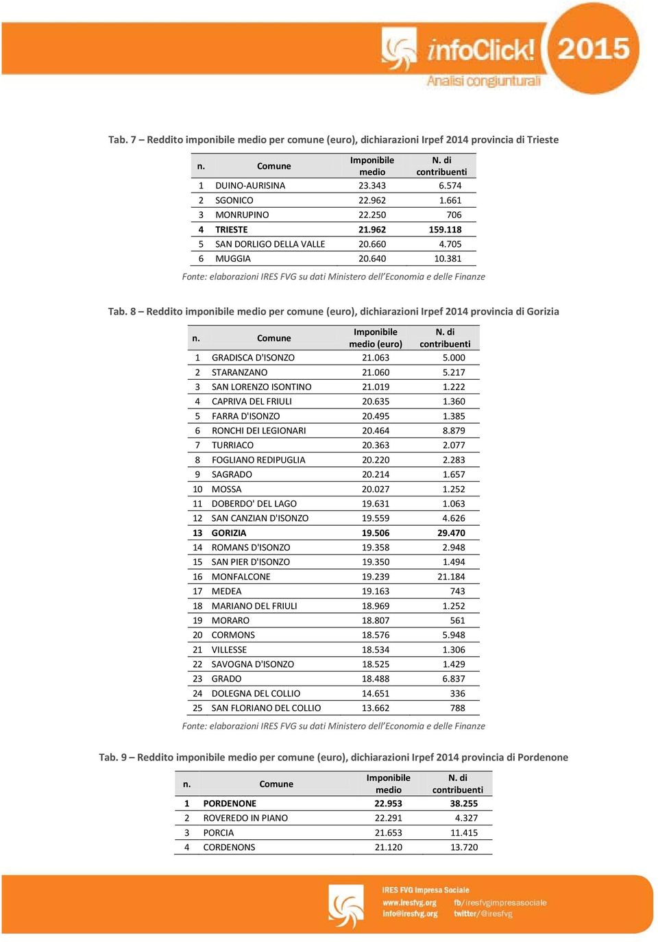 8 Reddito imponibile per comune (euro), dichiarazioni Irpef 2014 provincia di Gorizia (euro) contribuenti 1 GRADISCA D'ISONZO 21.063 5.000 2 STARANZANO 21.060 5.217 3 SAN LORENZO ISONTINO 21.019 1.