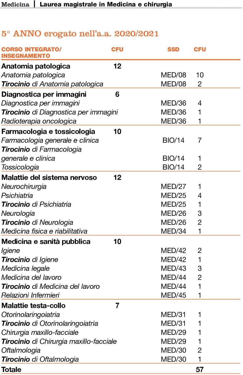 a. 2020/2021 CORSO INTEGRATO/ CFU SSD CFU Anatomia patologica 12 Anatomia patologica MED/08 10 Tirocinio di Anatomia patologica MED/08 2 Diagnostica per immagini 6 Diagnostica per immagini MED/36 4