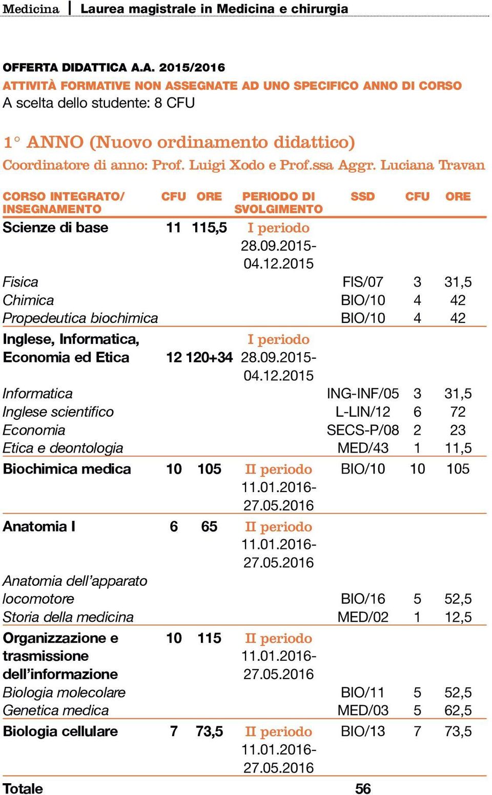 2015 Fisica FIS/07 3 31,5 Chimica BIO/10 4 42 Propedeutica biochimica BIO/10 4 42 Inglese, Informatica, I periodo Economia ed Etica 12 