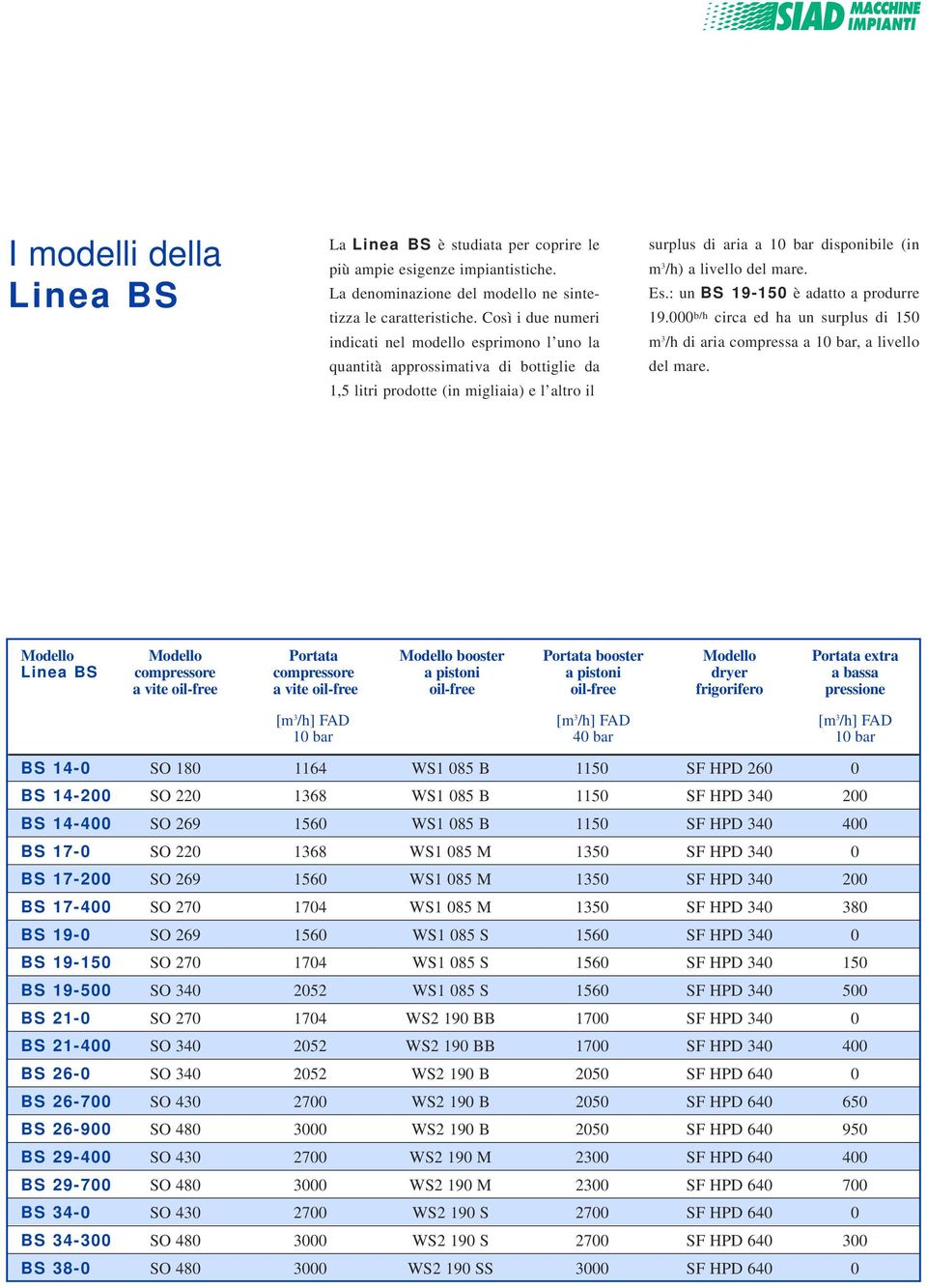 livello del mare. Es.: un BS 19-150 è adatto a produrre 19.000 b/h circa ed ha un surplus di 150 m 3 /h di aria compressa a 10 bar, a livello del mare.