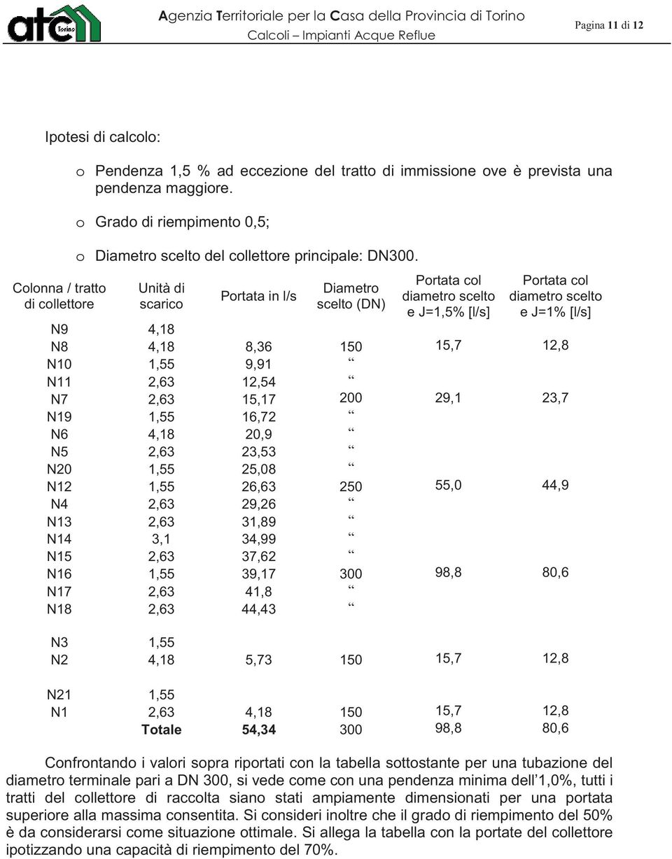 Unità di scarico Portata in l/s Diametro scelto (DN) Portata col diametro scelto e J=1,5% [l/s] Portata col diametro scelto e J=1% [l/s] N9 4,18 N8 4,18 8,36 150 15,7 12,8 N10 1,55 9,91 N11 2,63