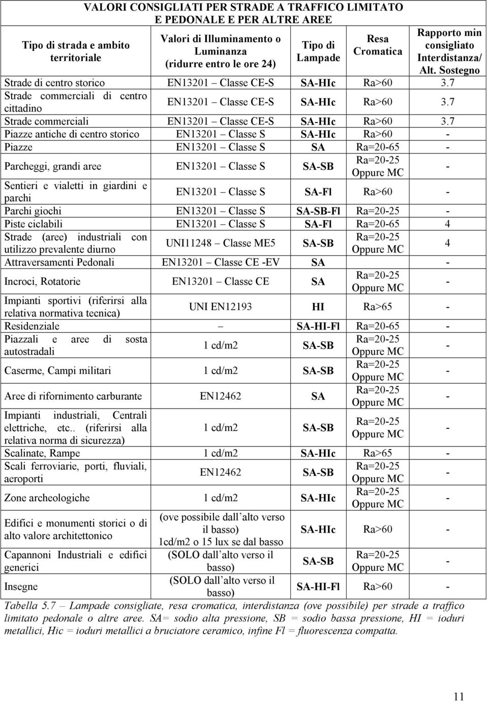 7 Strade commerciali EN13201 Classe CES SAHIc Ra>60 3.