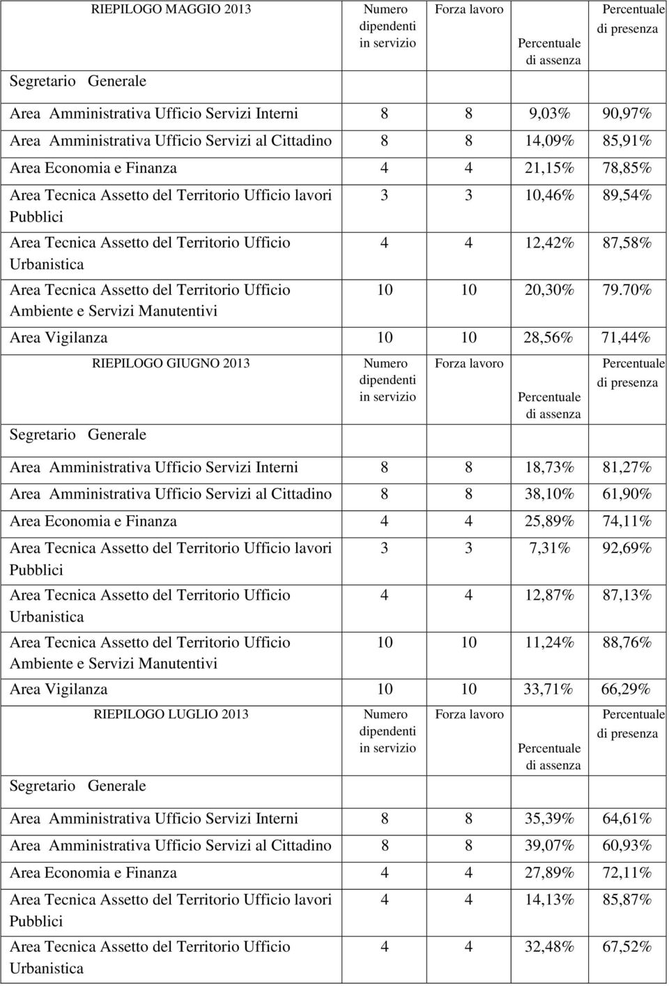 70% Area Vigilanza 10 10 28,56% 71,44% RIEPILOGO GIUGNO 2013 Area Amministrativa Ufficio Servizi Interni 8 8 18,73% 81,27% Area Amministrativa Ufficio Servizi al Cittadino 8 8 38,10% 61,90% Area