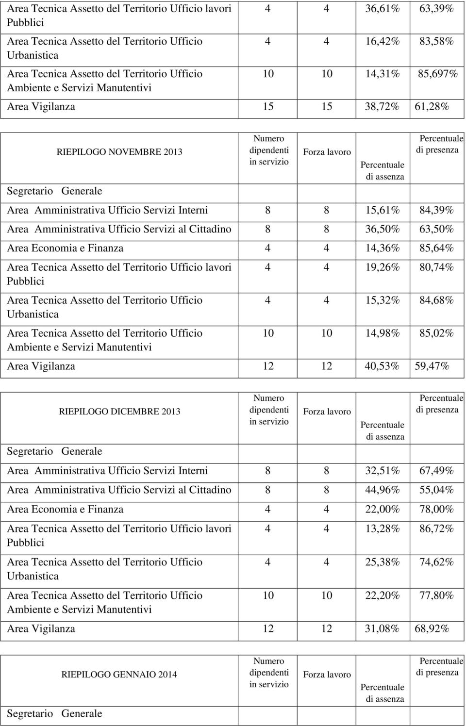 14,98% 85,02% Area Vigilanza 12 12 40,53% 59,47% RIEPILOGO DICEMBRE 2013 Area Amministrativa Ufficio Servizi Interni 8 8 32,51% 67,49% Area Amministrativa Ufficio Servizi al