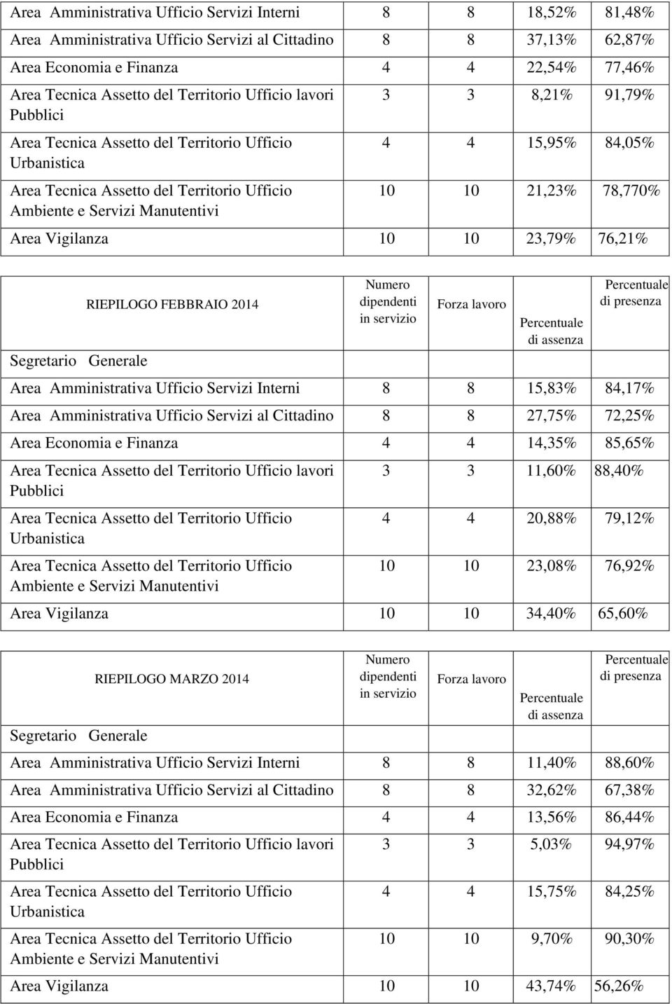 Cittadino 8 8 27,75% 72,25% Area Economia e Finanza 4 4 14,35% 85,65% lavori 3 3 11,60% 88,40% 4 4 20,88% 79,12% 10 10 23,08% 76,92% Area Vigilanza 10 10 34,40% 65,60% RIEPILOGO MARZO 2014 Area