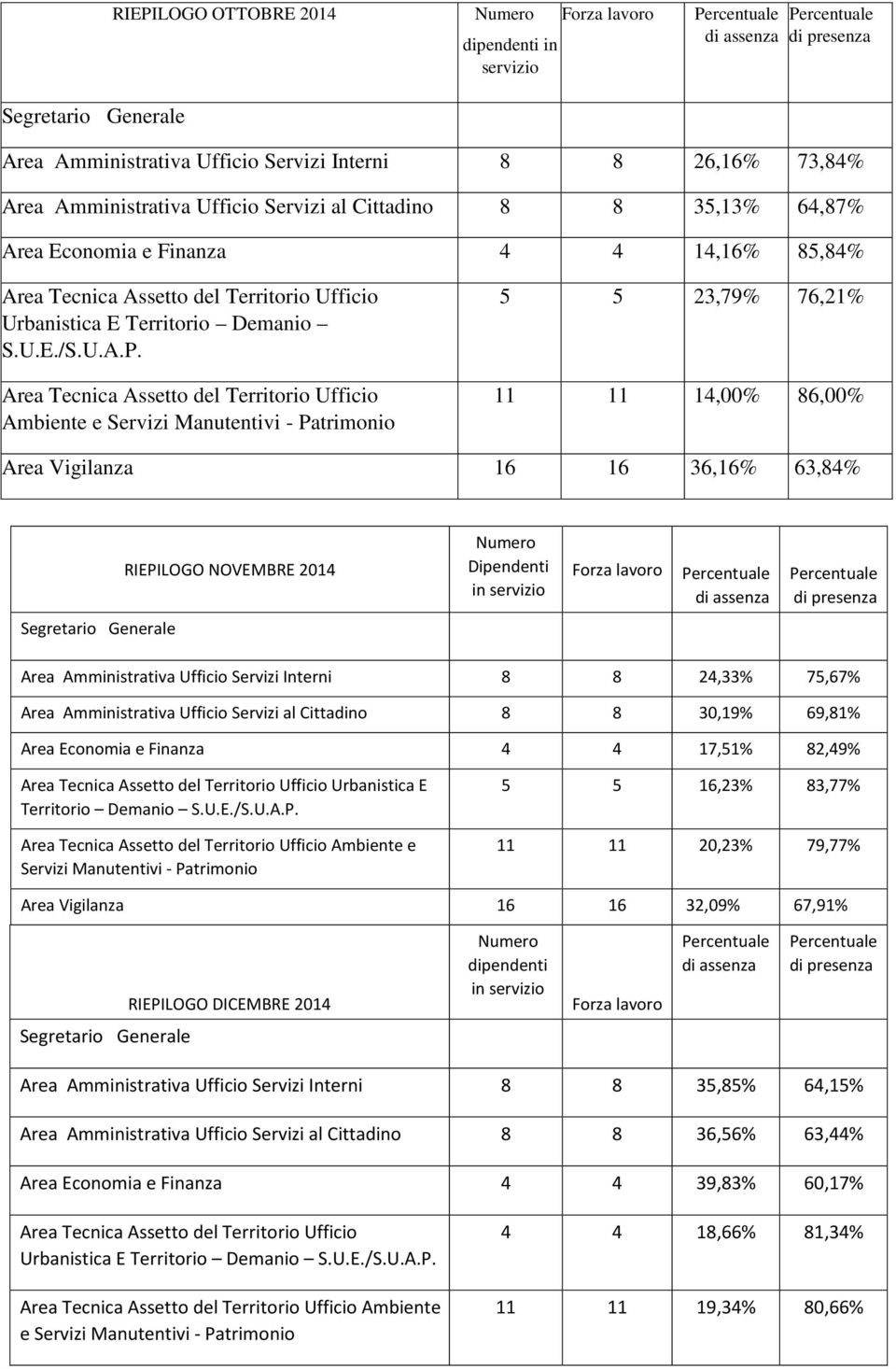 24,33% 75,67% Area Amministrativa Ufficio Servizi al Cittadino 8 8 30,19% 69,81% Area Economia e Finanza 4 4 17,51% 82,49% E Territorio Demanio Ambiente e Servizi Manutentivi - Patrimonio 5 5 16,23%