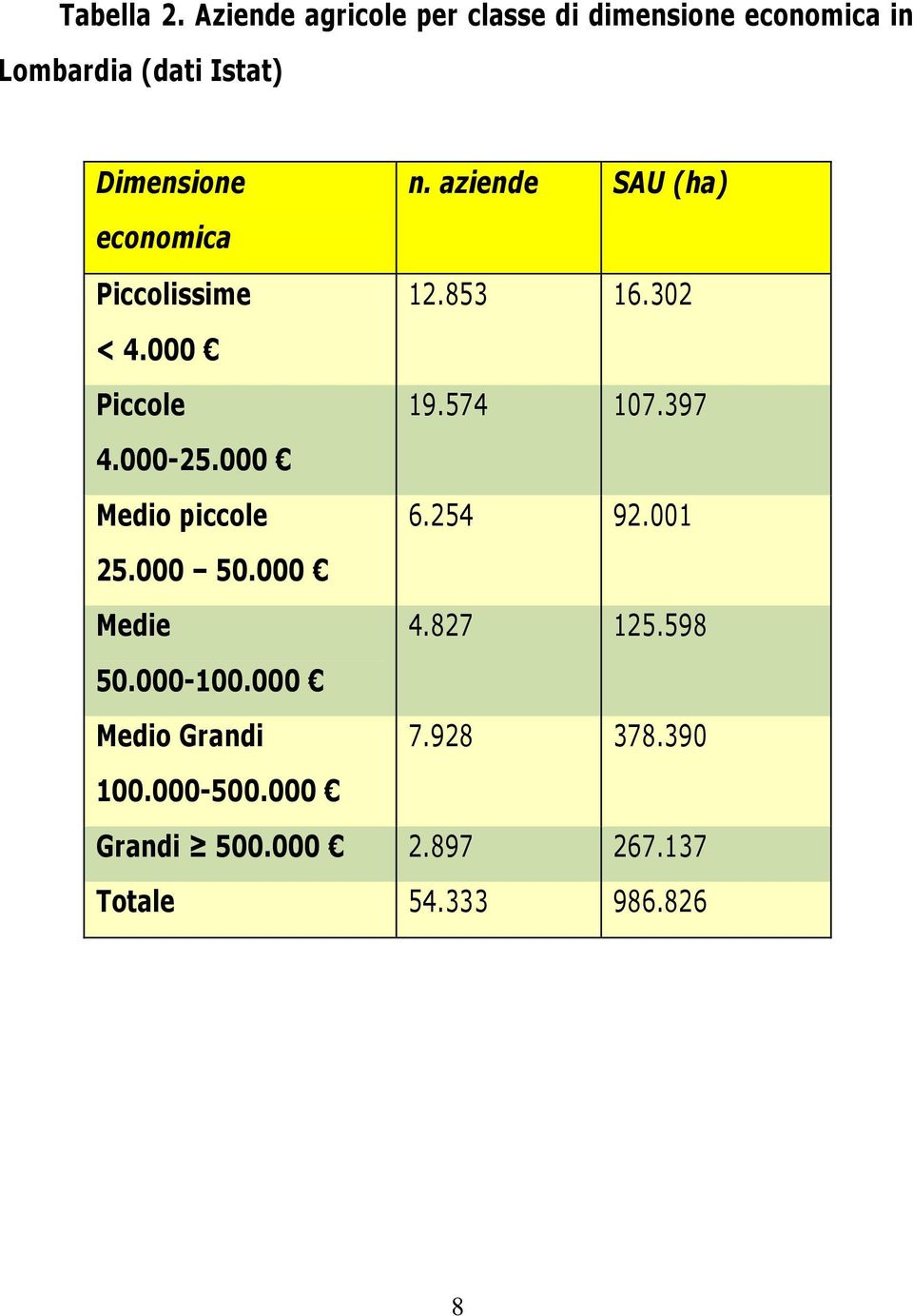 aziende SAU (ha) economica Piccolissime 12.853 16.302 < 4.000 Piccole 19.574 107.397 4.