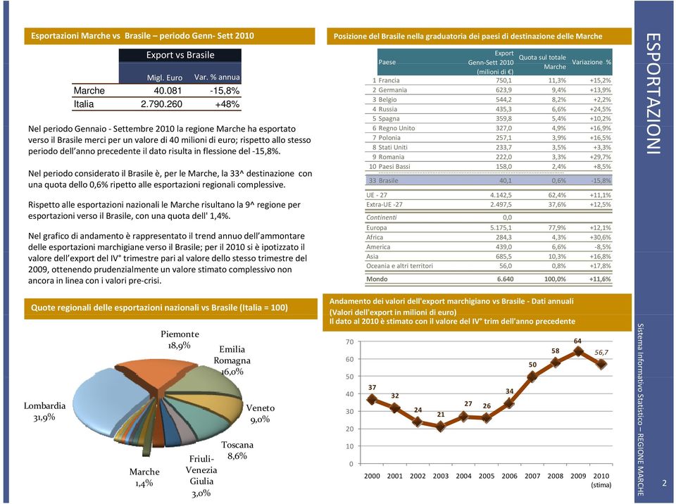 dato risulta in flessione del 15,8%. Nel periodo considerato il Brasile è, per le Marche, la 33^ destinazione con una quota dello 0,6% ripetto alle esportazioni regionali complessive.