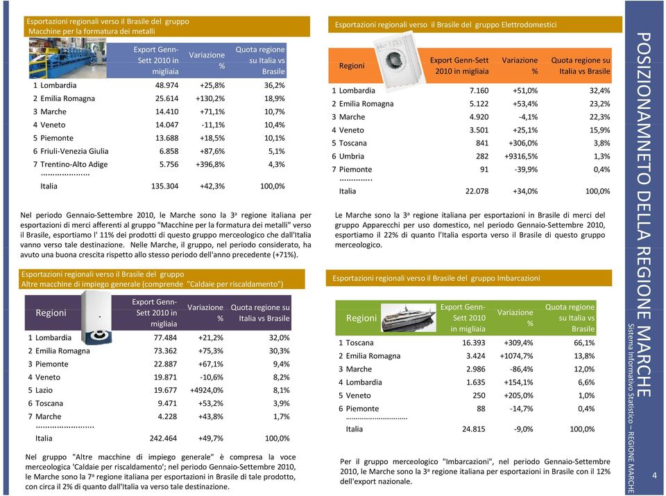 304304 +42,3% 100,0% 0% Nel periodo Gennaio Settembre 2010, le Marche sono la 3 a regione italiana per esportazioni di merci afferenti al gruppo "Macchine per la formatura dei metalli" verso il