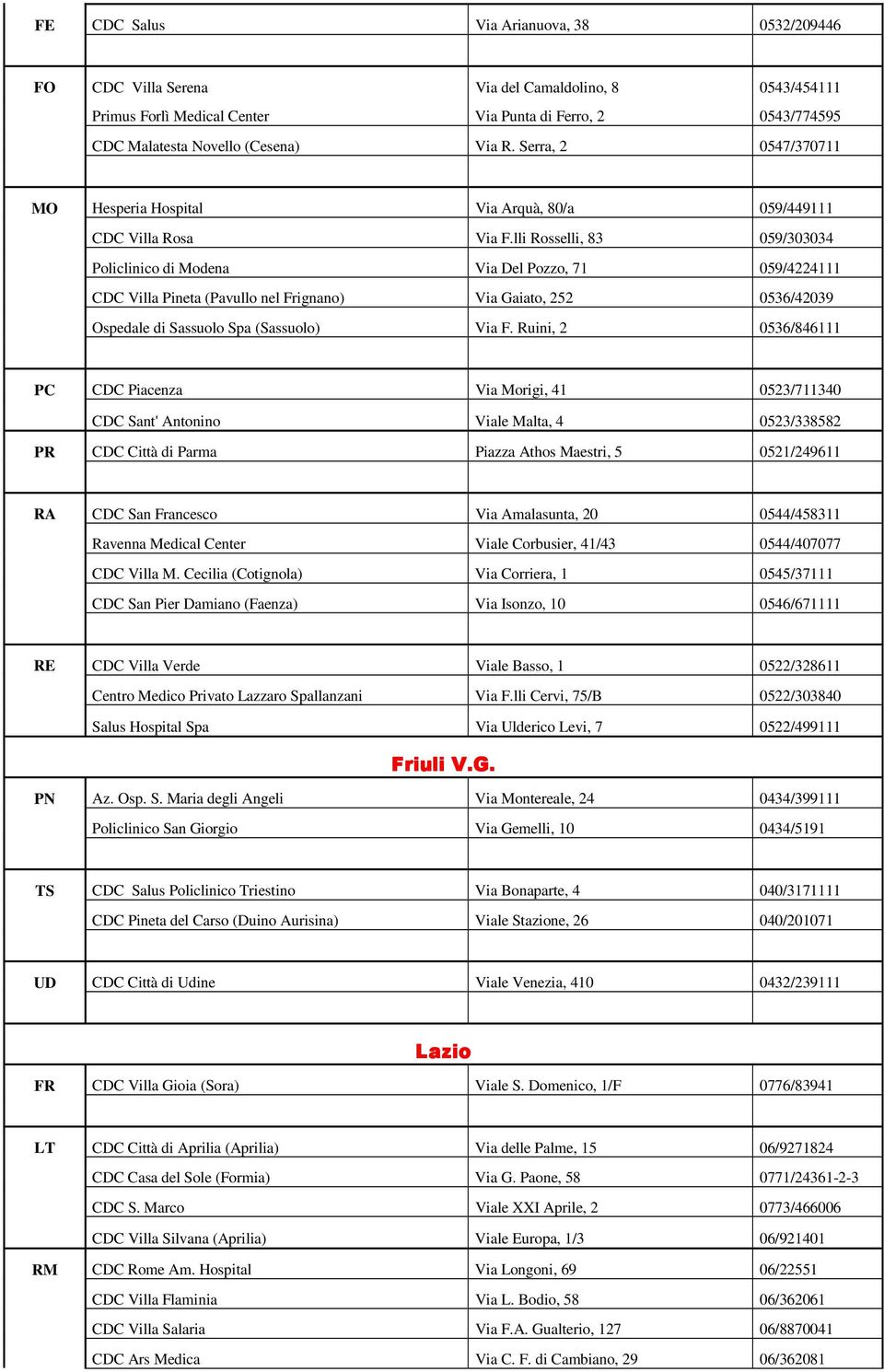 lli Rosselli, 83 059/303034 Policlinico di Modena Via Del Pozzo, 71 059/4224111 CDC Villa Pineta (Pavullo nel Frignano) Via Gaiato, 252 0536/42039 Ospedale di Sassuolo Spa (Sassuolo) Via F.