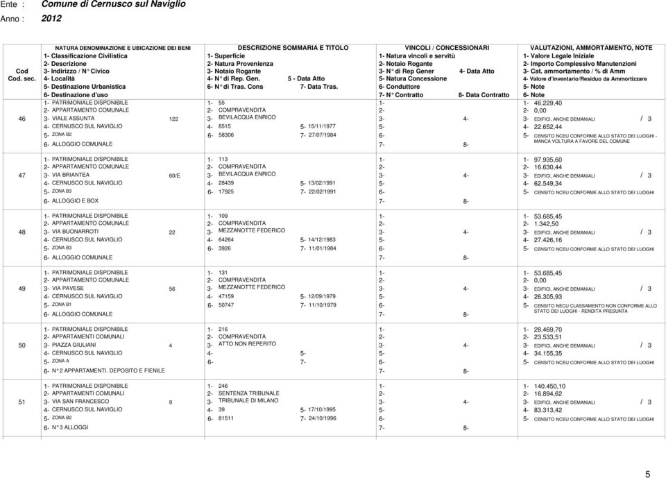 - N di Rep Gener - Data Atto - Cat. ammortamento / % di Amm Cod. sec. - Località - N di Rep. Gen. - Data Atto - Natura Concessione - Valore d'inventario/residuo da Ammortizzare - Destinazione Urbanistica - N di Tras.