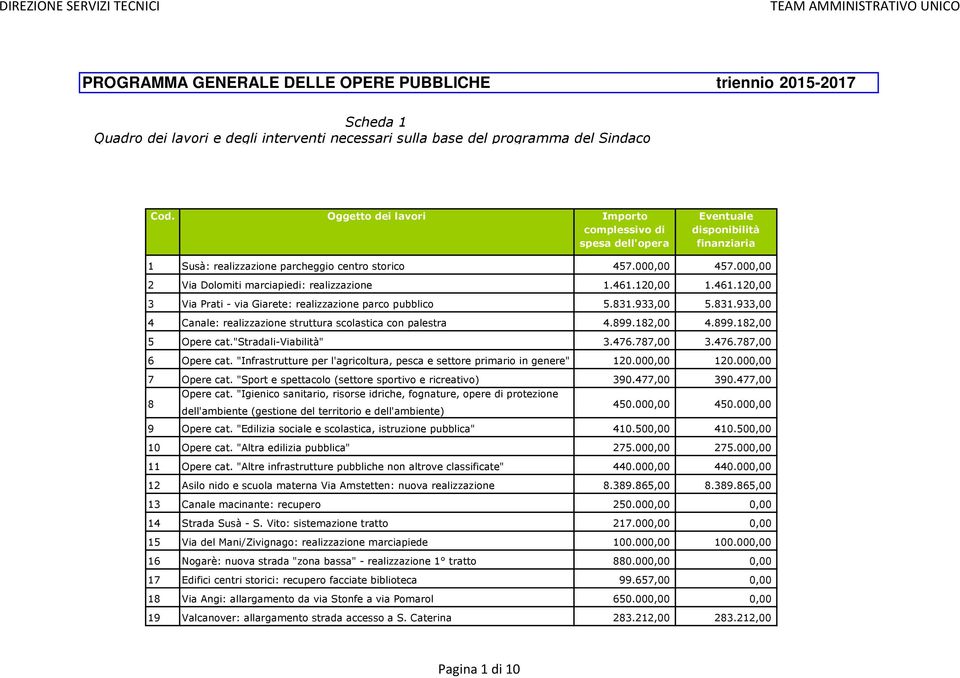 000,00 2 Via Dolomiti marciapiedi: realizzazione 1.461.120,00 1.461.120,00 3 Via Prati - via Giarete: realizzazione parco pubblico 5.831.