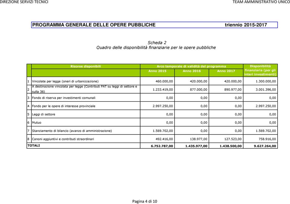 000,00 420.000,00 420.000,00 1.300.000,00 A destinazione vincolata per legge (Contributi PAT su leggi di settore e 2 sulla 36) 1.233.419,00 877.000,00 890.977,00 3.001.