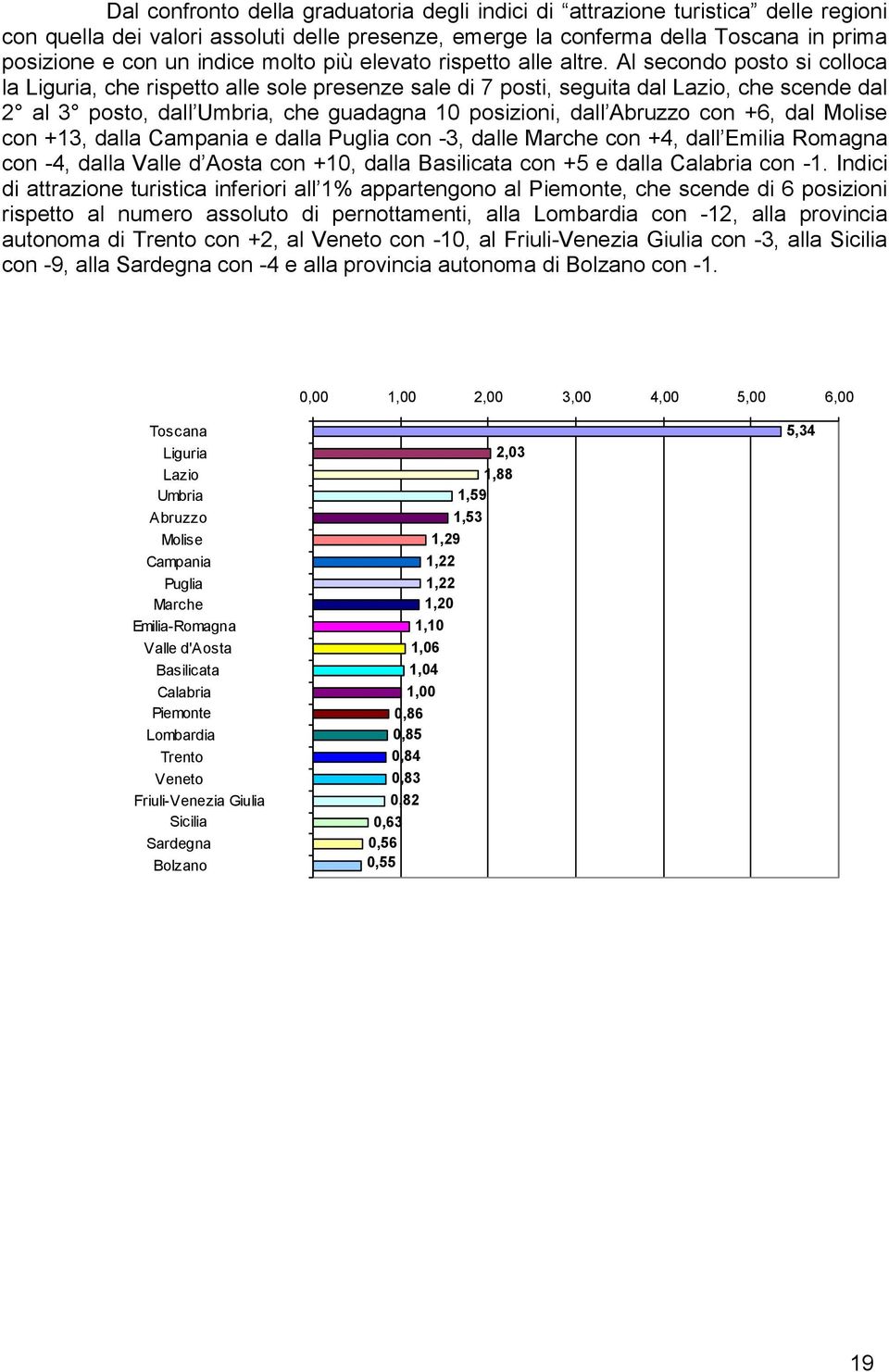 Al secondo posto si colloca la Liguria, che rispetto alle sole presenze sale di 7 posti, seguita dal Lazio, che scende dal 2 al 3 posto, dall Umbria, che guadagna 10 posizioni, dall Abruzzo con +6,