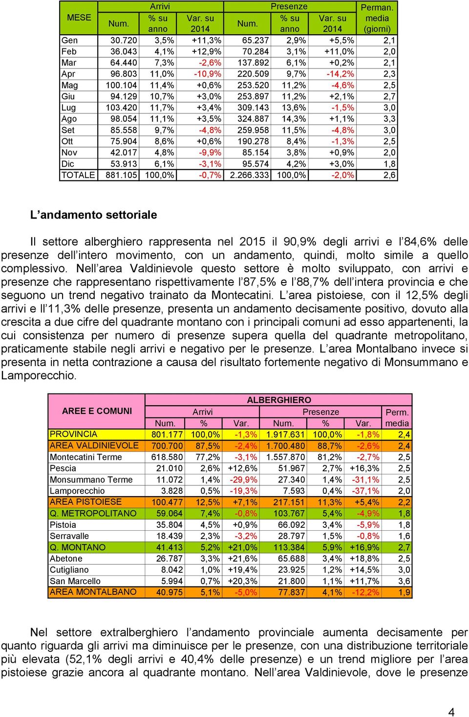 420 11,7% +3,4% 309.143 13,6% -1,5% 3,0 Ago 98.054 11,1% +3,5% 324.887 14,3% +1,1% 3,3 Set 85.558 9,7% -4,8% 259.958 11,5% -4,8% 3,0 Ott 75.904 8,6% +0,6% 190.278 8,4% -1,3% 2,5 Nov 42.