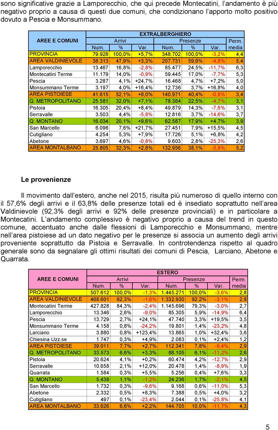 477 24,5% -11,7% 6,3 Montecatini Terme 11.179 14,0% -0,9% 59.445 17,0% -7,7% 5,3 Pescia 3.287 4,1% +24,7% 16.468 4,7% +7,2% 5,0 Monsummano Terme 3.197 4,0% +16,4% 12.