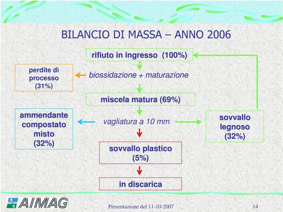 misto (32%) miscela matura (69%) vagliatura a 10 mm sovvallo