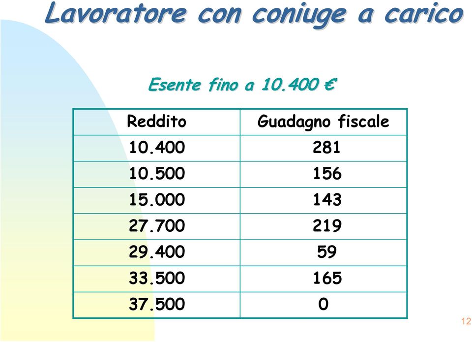 400 Reddito Guadagno fiscale 10.