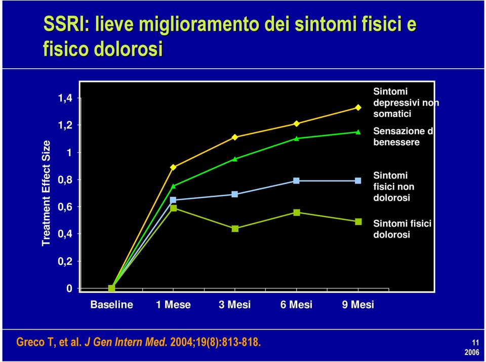 Sensazione di benessere Sintomi fisici non dolorosi Sintomi fisici dolorosi 0