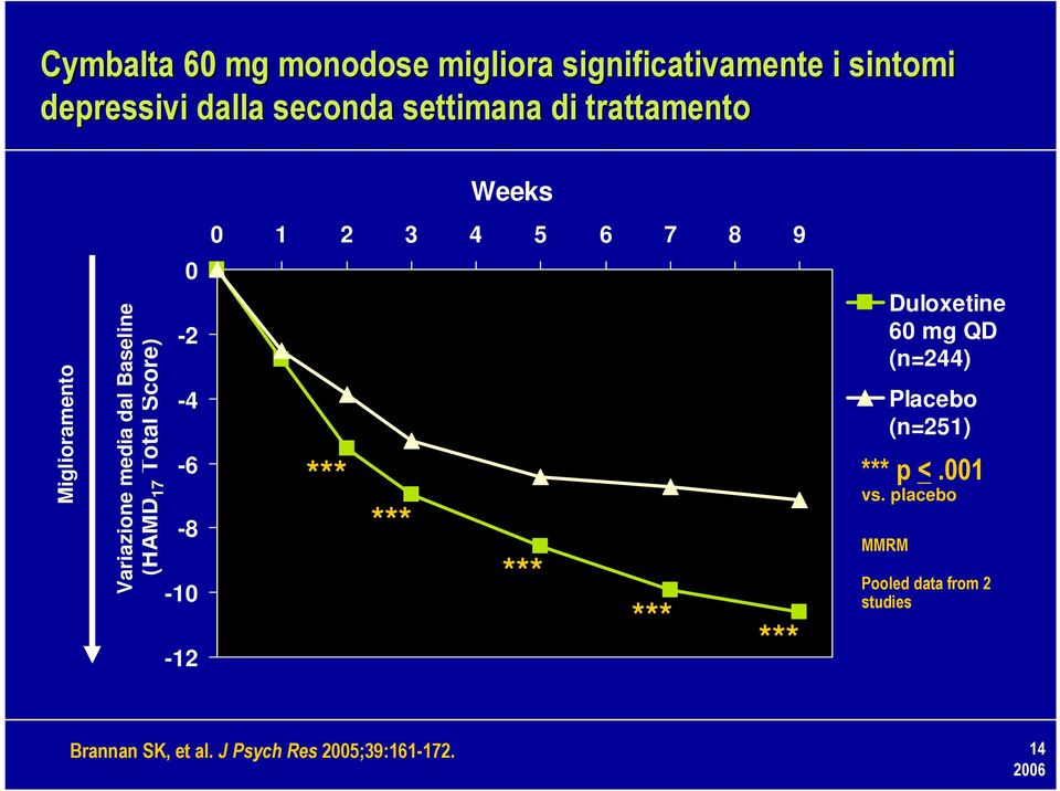 dal Baseline (HAMD 17 Total Score) 0-2 -4-6 -8-10 -12 Duloxetine 60 mg QD (n=244) Placebo (n=251) p