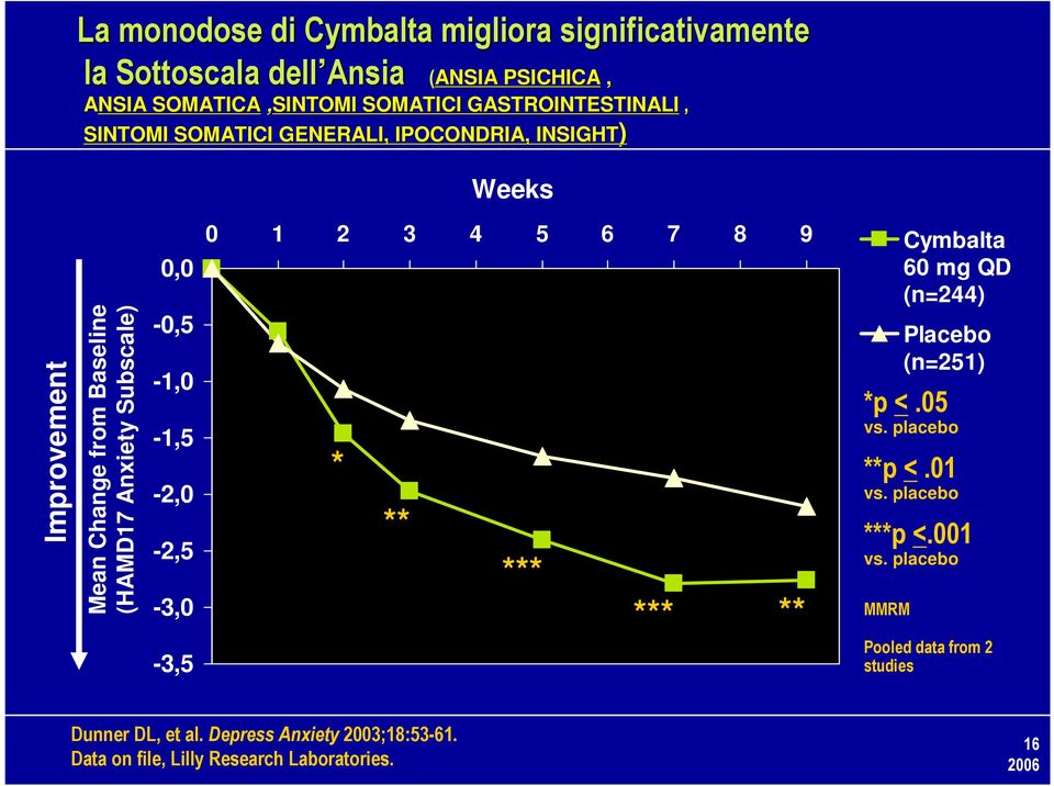 0,0-0,5-1,0-1,5-2,0-2,5-3,0-3,5 0 1 2 3 4 5 6 7 8 9 * ** ** Cymbalta 60 mg QD (n=244) Placebo (n=251) *p <.05 vs. placebo **p <.01 vs.