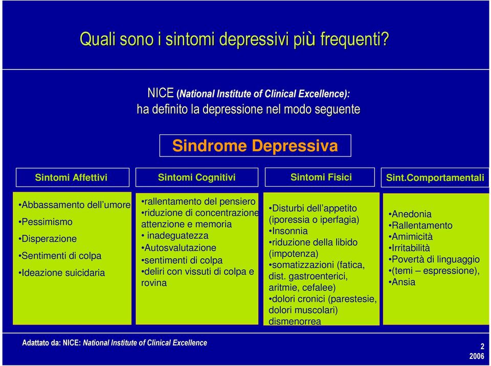 Comportamentali Abbassamento dell umore Pessimismo Disperazione Sentimenti di colpa Ideazione suicidaria rallentamento del pensiero riduzione di concentrazione, attenzione e memoria inadeguatezza