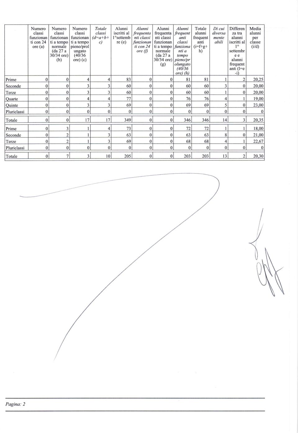 normale pieno/prol ti con 24 ti a tempo funziona (i=f+g+ l (i/d) (da 27 a ungato ore (f) normale nti a h) settembr 30/34 ore) (40/36 (da 27 a tempo ee (b) ore) (c) 30/34 ore) pieno/pr alunni (g)