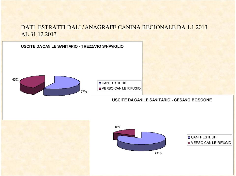 57% CANI RESTITUITI VERSO CANILE RIFUGIO USCITE DA CANILE