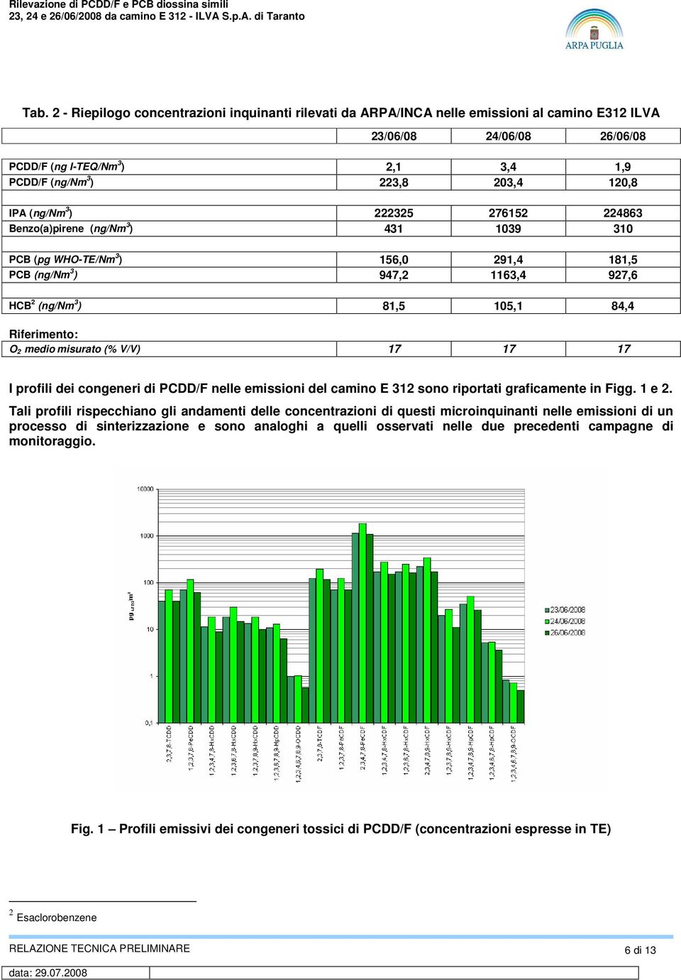 Riferimento: O 2 medio misurato (% V/V) 17 17 17 I profili dei congeneri di PCDD/F nelle emissioni del camino E 312 sono riportati graficamente in Figg. 1 e 2.