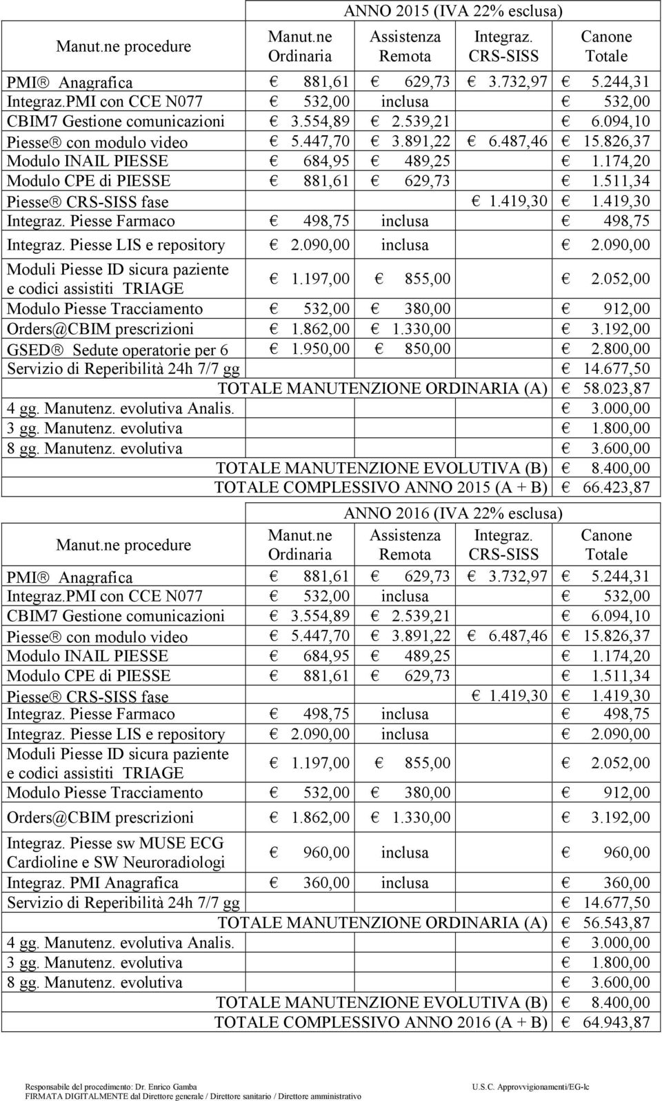 174,20 Modulo CPE di PIESSE 881,61 629,73 1.511,34 Piesse CRS-SISS fase 1.419,30 1.419,30 Integraz. Piesse Farmaco 498,75 inclusa 498,75 Integraz. Piesse LIS e repository 2.090,00 inclusa 2.