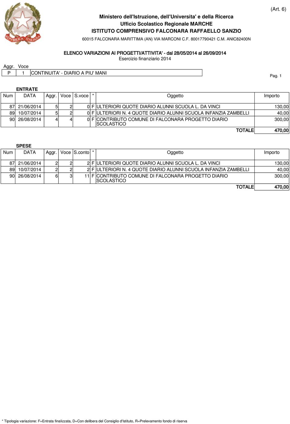 4 QUOTE DIARIO ALUNNI SCUOLA INFANZIA ZAMBELLI 40,00 90 26/08/2014 4 4 0 F CONTRIBUTO COMUNE DI FALCONARA PROGETTO DIARIO 300,00 SCOLASTICO TOTALE 470,00 SPESE Num