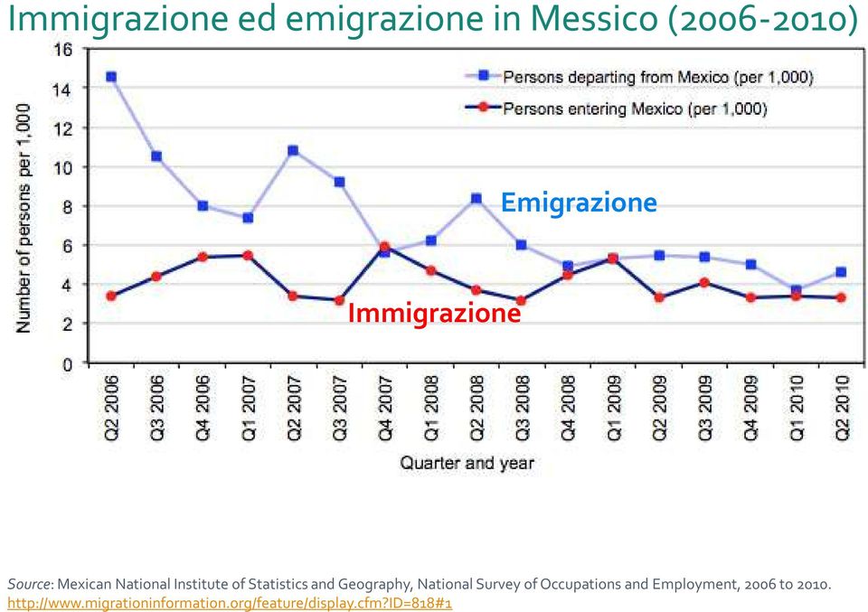 Statistics and Geography, National Survey of Occupations and